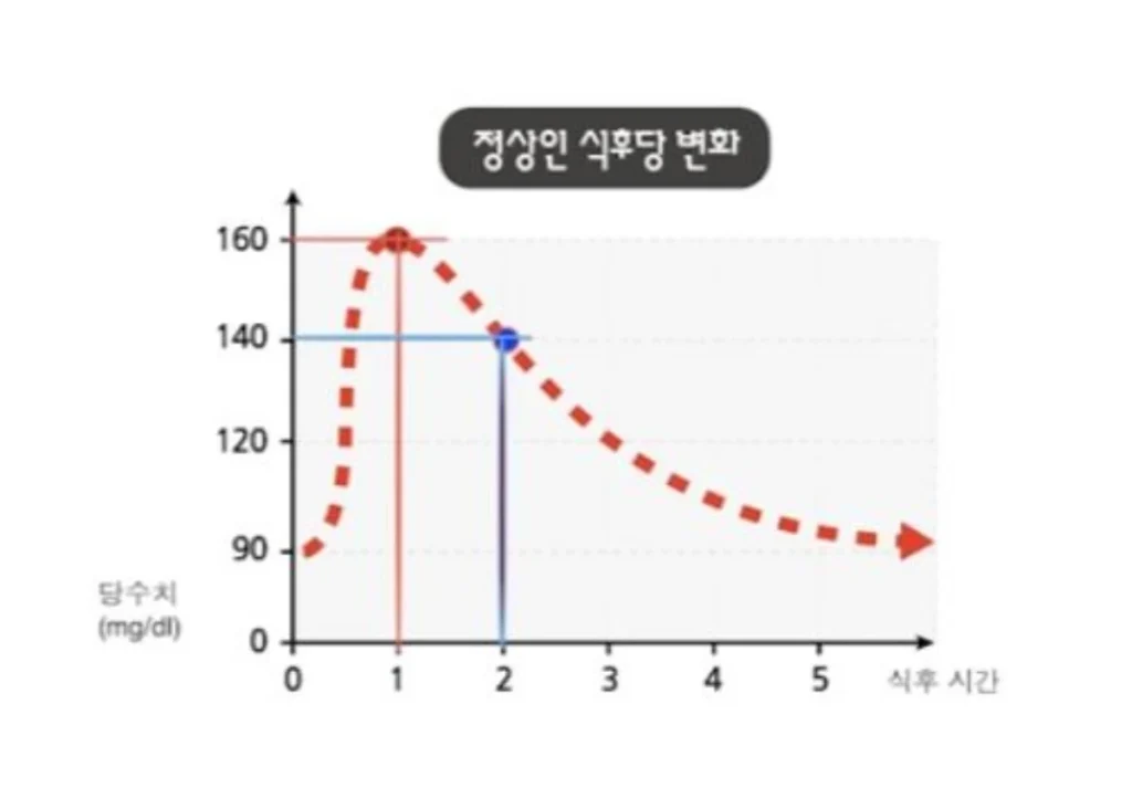 식후당변화