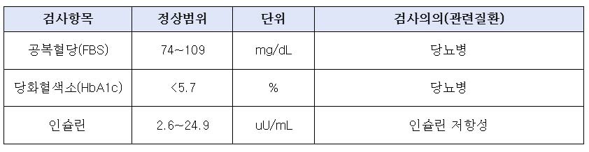 혈당검사