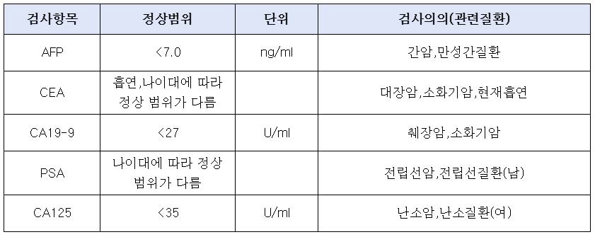 종합표지자검사