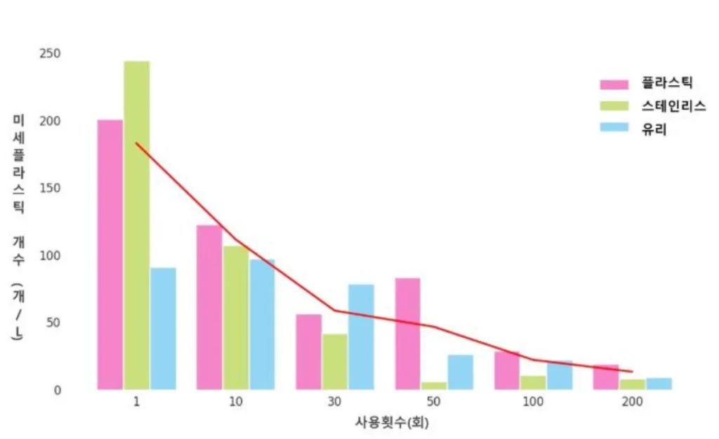 전기포트-사용횟수에-따른-미세플라스틱 발생량-변화