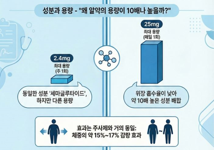 위고비-알약-용량