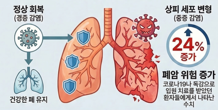 중증일수록-위험