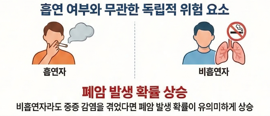 독립변수-흡연보다무서움