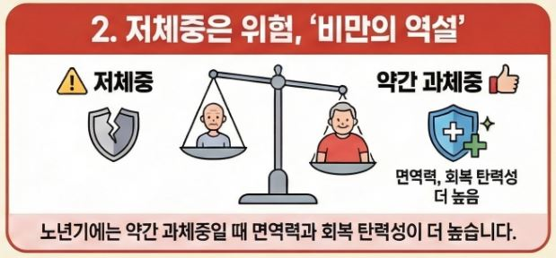 80세-이상-과체중-장수